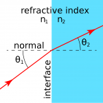 1200px-Refraction_at_interface.svg