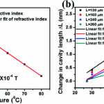 a-Refractive-index-variation-of-PDMS-with-change-in-temperature-b-Change-in-length